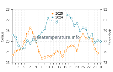 Wassertemperatur Bol im Juli