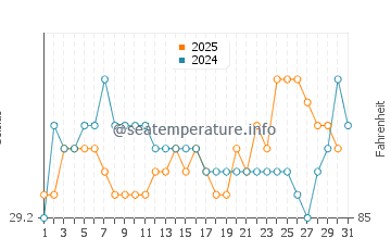 Temperatura vode u Bolaang u srpnju