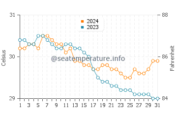 Bolanon water temp chart in July