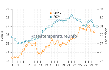 Temperature dell'acqua a Bolata a luglio