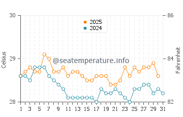 Temperatura vode u Bolengpulau u srpnju