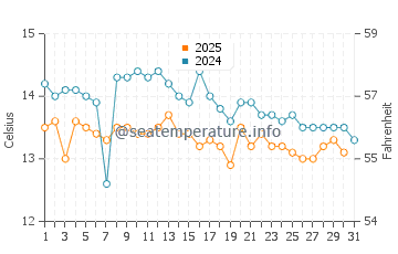 Temperature dell'acqua a Copacabana a luglio