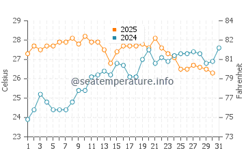 Bolnuevo water temp chart in July