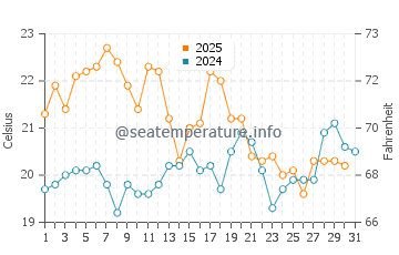 Bolonia water temp chart in July