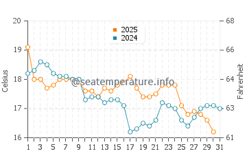 Temperature dell'acqua a Bombas a luglio