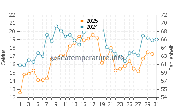 Temperature dell'acqua a Bonaventura a luglio