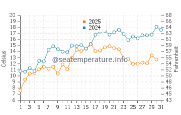 Temperature dell'acqua a Bonavista a luglio