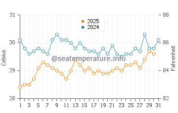 Bonefish Point water temp chart in July