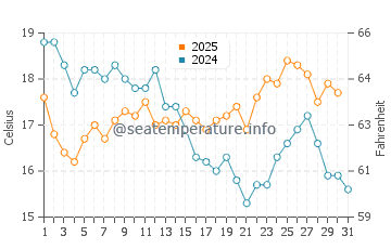 Bongaree water temp chart in July