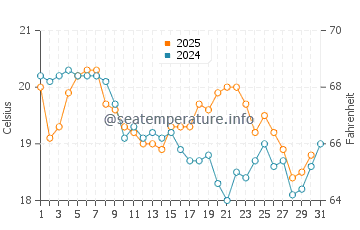 Bonny Hills water temp chart in July