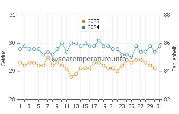 Temperature dell'acqua a Bonriki a luglio