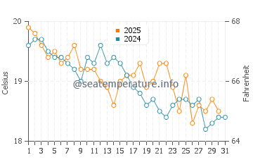 Boomerang Beach water temp chart in July
