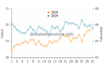 Temperatura da água em Boqueron em julho