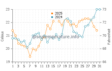 Temperatura del agua en Burdeos en julio