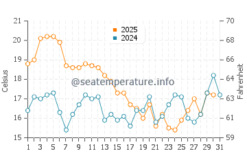 Temperature dell'acqua a Bordeira a luglio