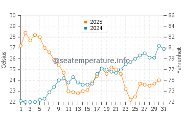 Temperature dell'acqua a Bormes-les-Mimosas a luglio