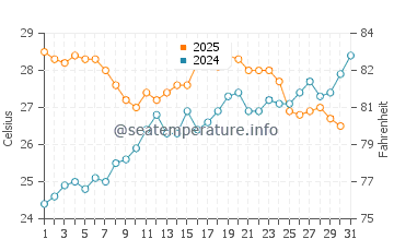 Borriana water temp chart in July