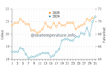 Temperature dell'acqua a Borssele a luglio