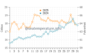 Wassertemperatur Borth im Juli
