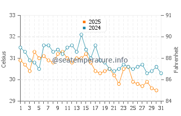 Bosaso water temp chart in July