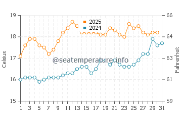 Boscastle water temp chart in July