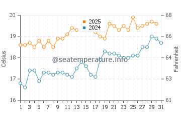 Wassertemperatur Boscombe im Juli