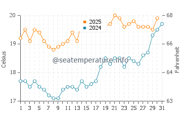 Temperature dell'acqua a Bosham a luglio