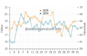 Boston Harbor Islands water temp chart in July