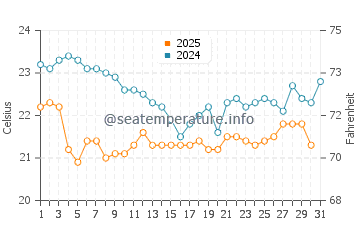 Temperature dell'acqua a Botafogo a luglio