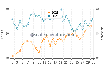 Temperature dell'acqua a Bottle Creek a luglio