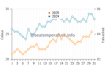 Wassertemperatur Bouillante im Juli