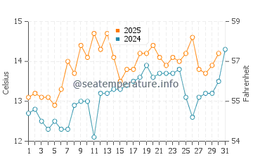 Boulmer water temp chart in July