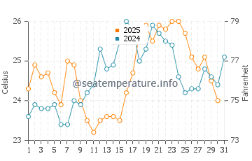Temperature dell'acqua a Boumerdes a luglio