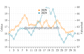 Boundary Bay water temp chart in July