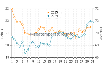 Temperature dell'acqua a Bourcefranc-le-Chapus a luglio