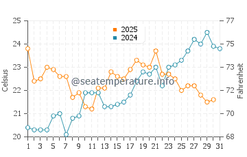 Temperature dell'acqua a Bourg-en-Lavaux a luglio