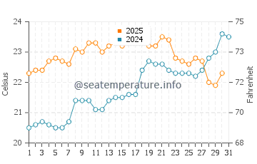 Wassertemperatur Bourg im Juli
