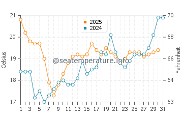 Wassertemperatur Bourgenay im Juli