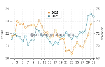 Temperatura del agua en Bouznika en julio