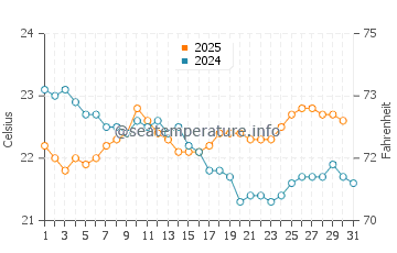 Bowen water temp chart in July