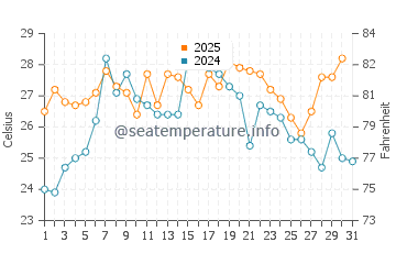 Bowers water temp chart in July