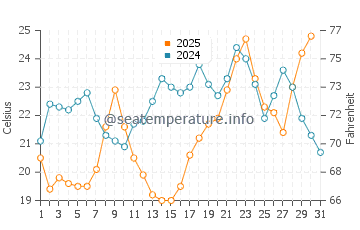 Temperature dell'acqua a Tenedo a luglio