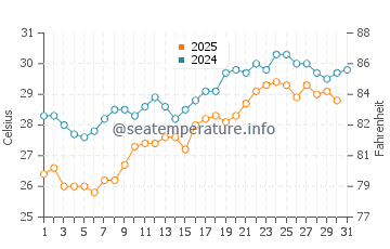 Temperatura del agua en Bozyazy en julio