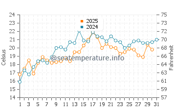 Temperature dell'acqua a Brackley Beach a luglio