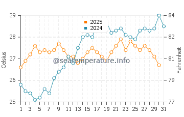 Wassertemperatur Brancaleone im Juli
