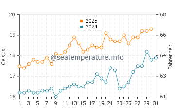 Temperature dell'acqua a Brandy Cove a luglio