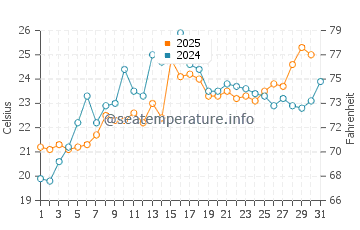 Branford water temp chart in July