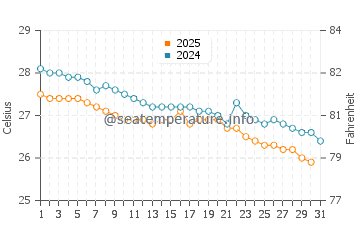 Brass water temp chart in July
