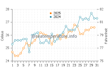 Temperatura del agua en Brava en julio