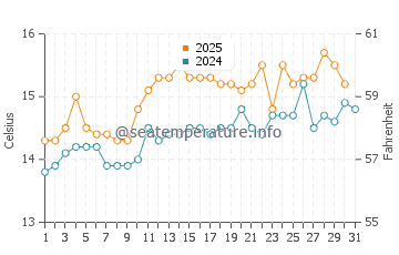 Temperature dell'acqua a Bray a luglio